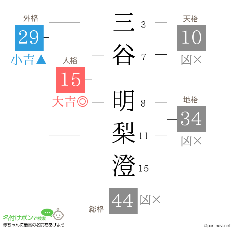 三谷 明梨澄さんの姓名判断結果