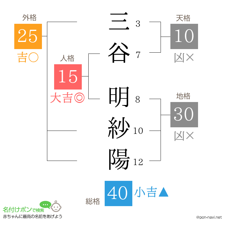 三谷 明紗陽さんの姓名判断結果