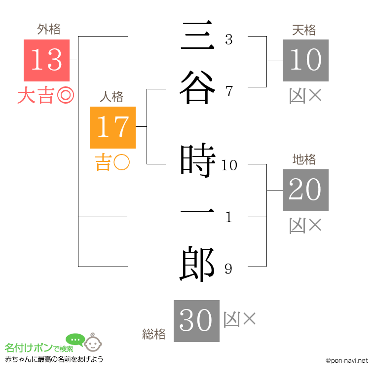 三谷 時一郎さんの姓名判断結果