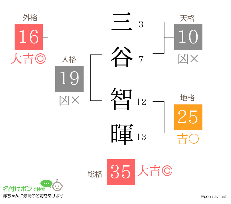 三谷 智暉さんの姓名判断結果
