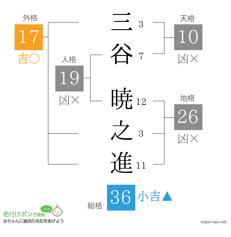 三谷 暁之進さんの姓名判断結果