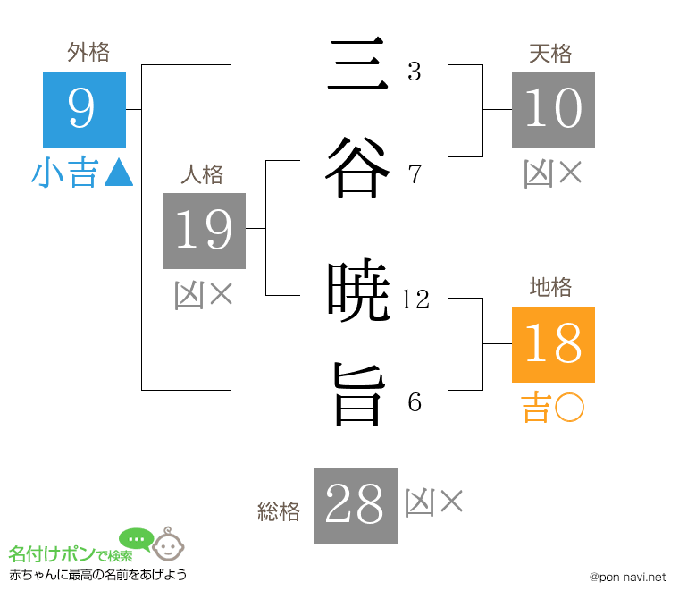 三谷 暁旨さんの姓名判断結果