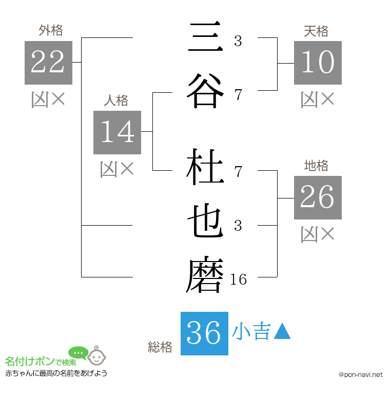 三谷 杜也磨さんの姓名判断結果