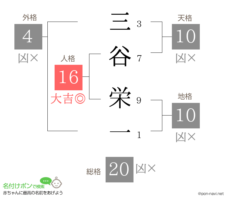 三谷 栄一さんの姓名判断結果