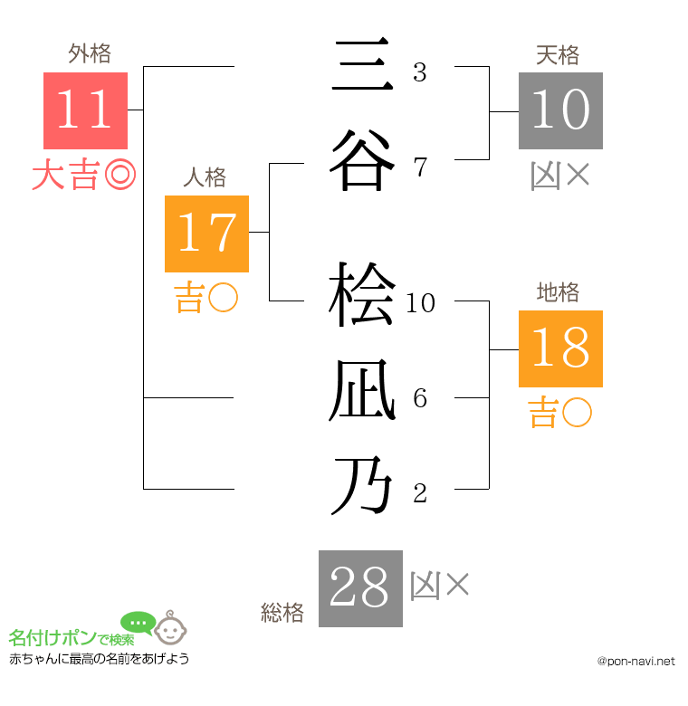 三谷 桧凪乃さんの姓名判断結果