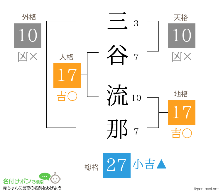 三谷 流那さんの姓名判断結果