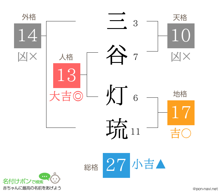 三谷 灯琉さんの姓名判断結果
