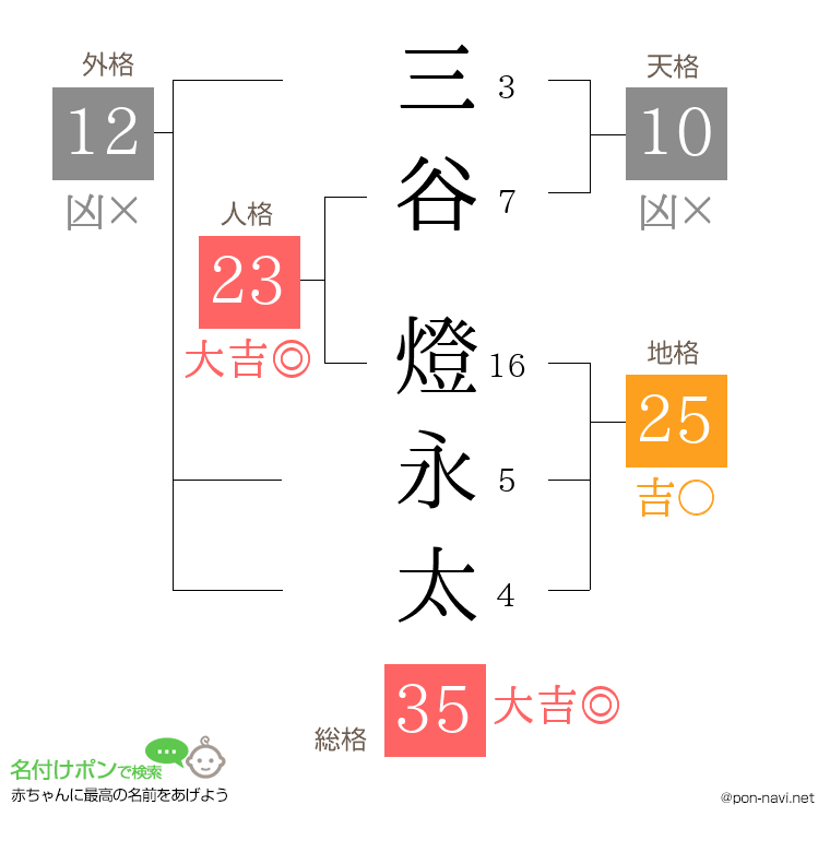 三谷 燈永太さんの姓名判断結果