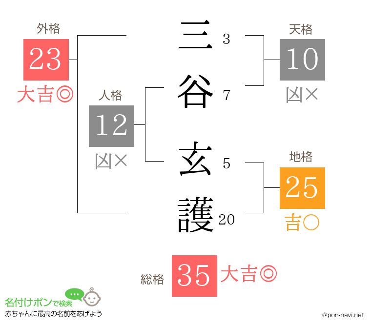 三谷 玄護さんの姓名判断結果