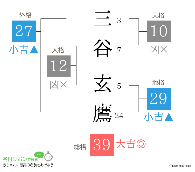 三谷 玄鷹さんの姓名判断結果