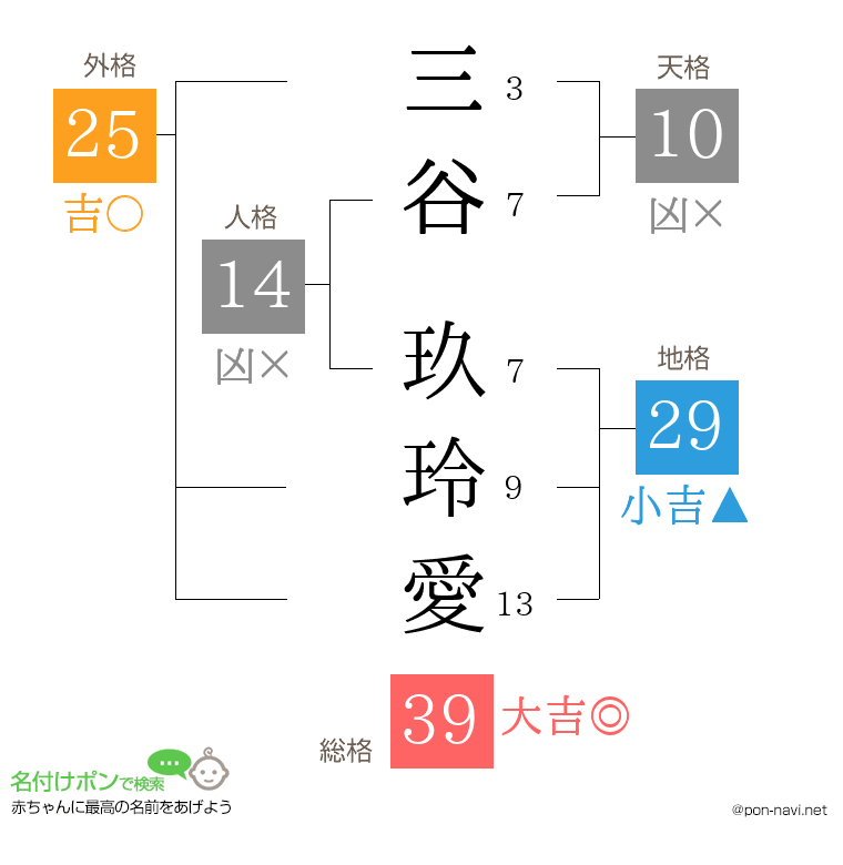 三谷 玖玲愛さんの姓名判断結果