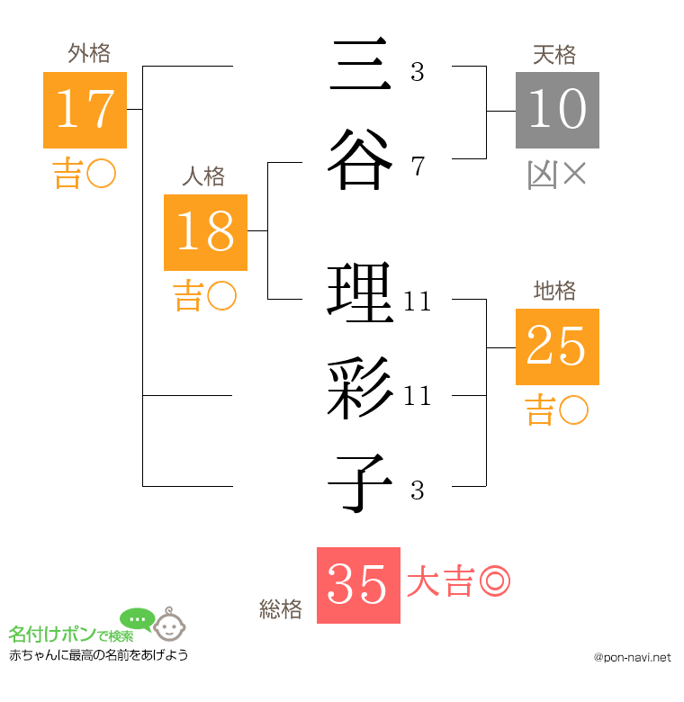 三谷 理彩子さんの姓名判断結果