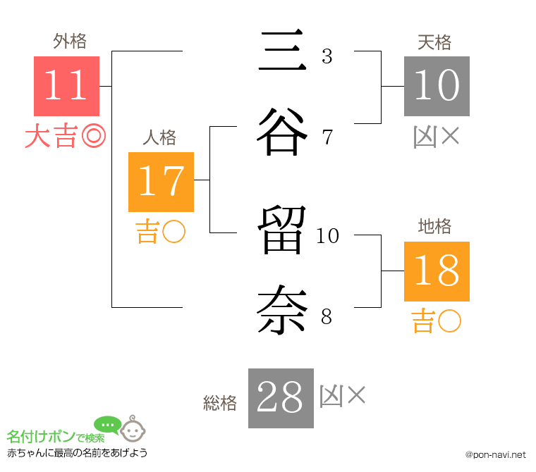 三谷 留奈さんの姓名判断結果