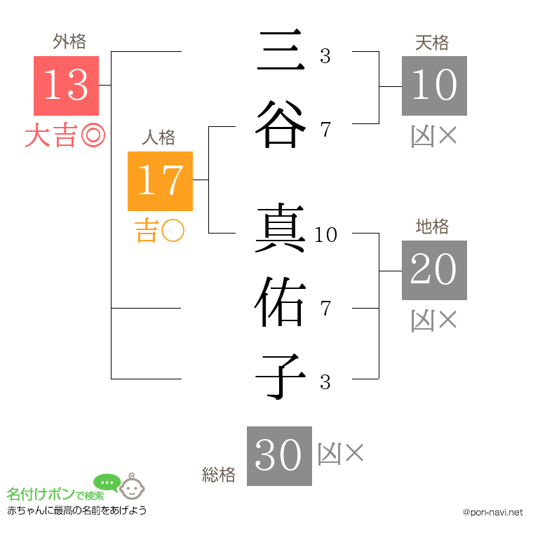 三谷 真佑子さんの姓名判断結果