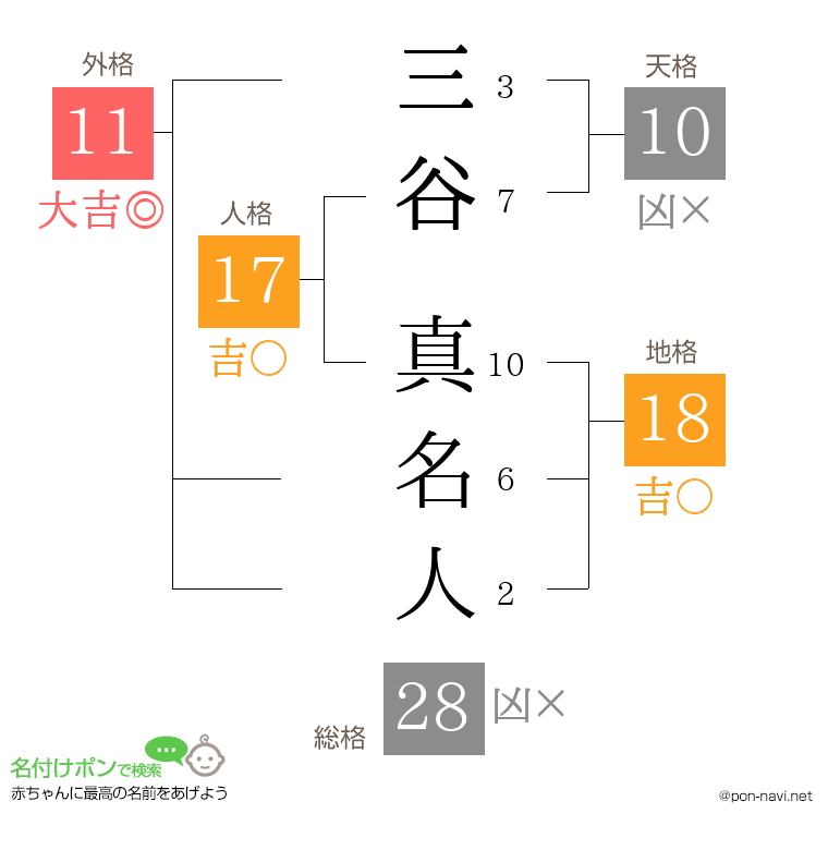 三谷 真名人さんの姓名判断結果