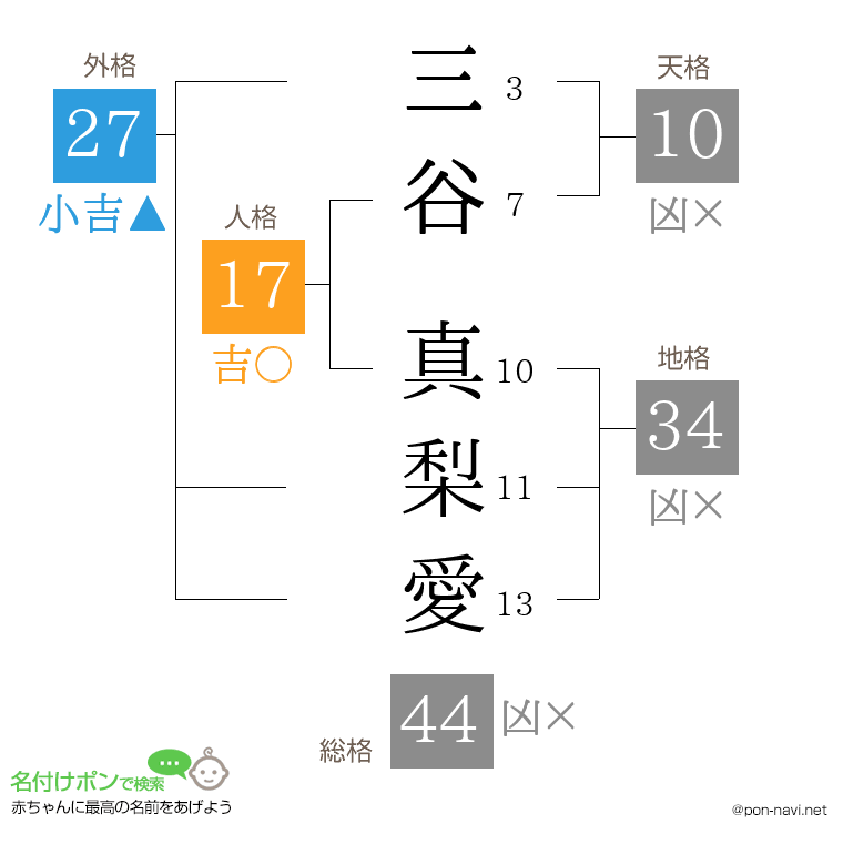 三谷 真梨愛さんの姓名判断結果