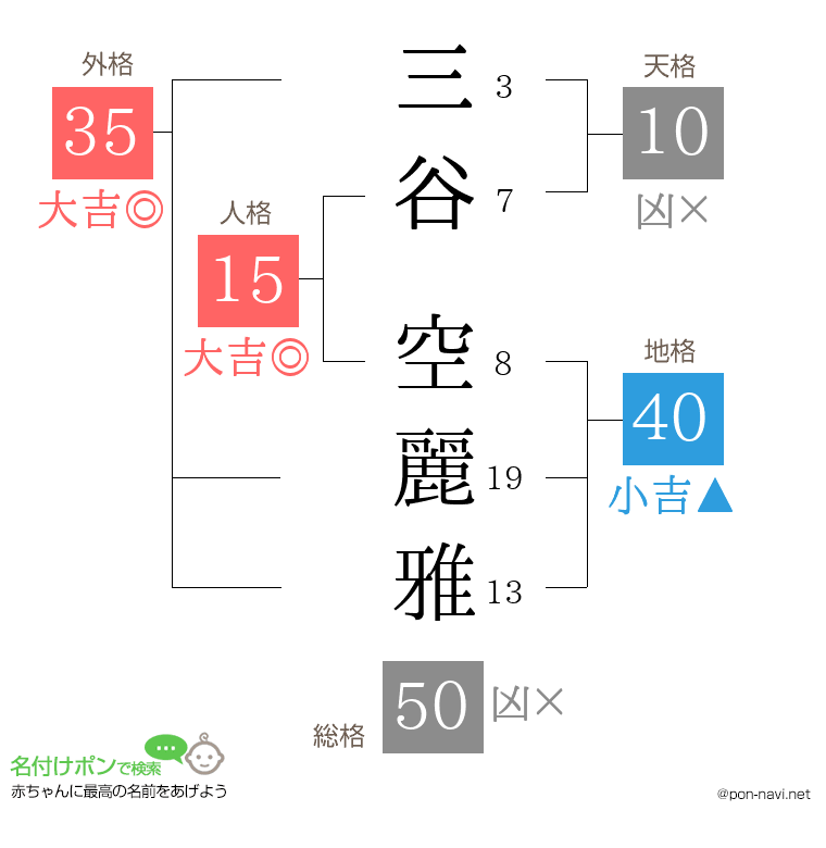 三谷 空麗雅さんの姓名判断結果