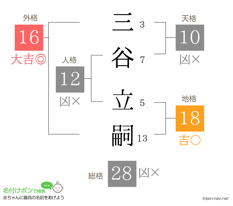 三谷 立嗣さんの姓名判断結果
