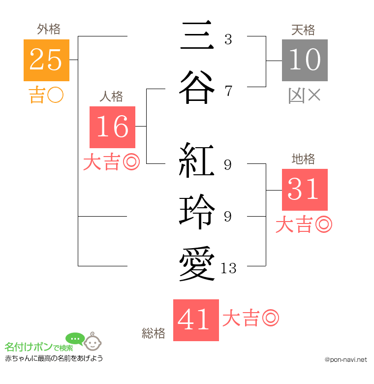 三谷 紅玲愛さんの姓名判断結果