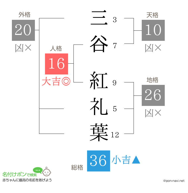 三谷 紅礼葉さんの姓名判断結果