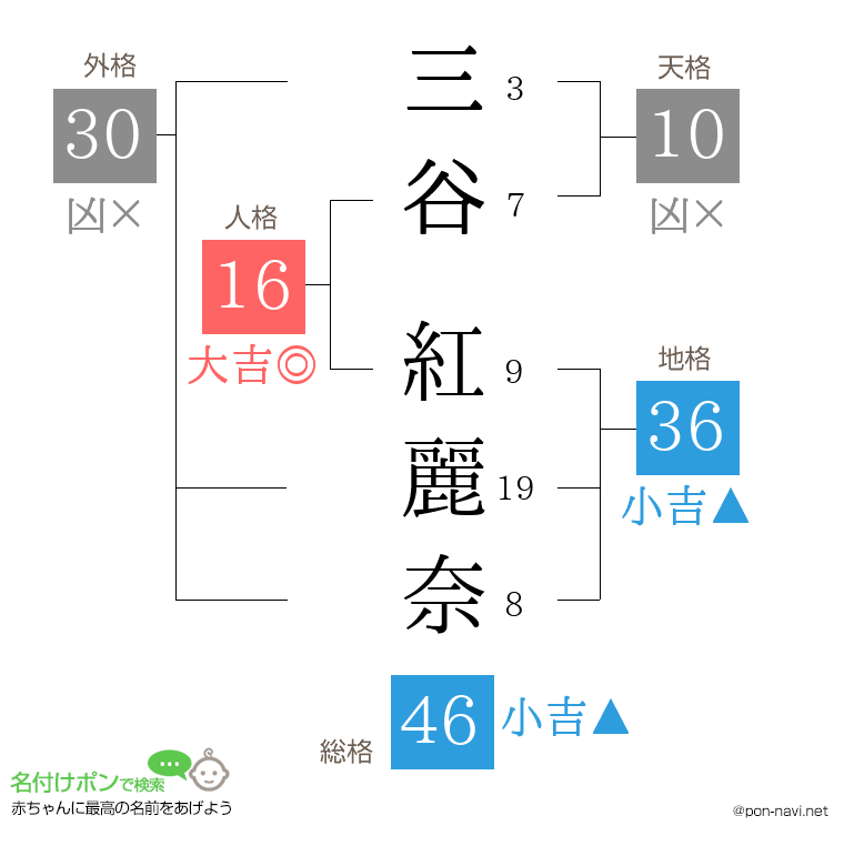 三谷 紅麗奈さんの姓名判断結果