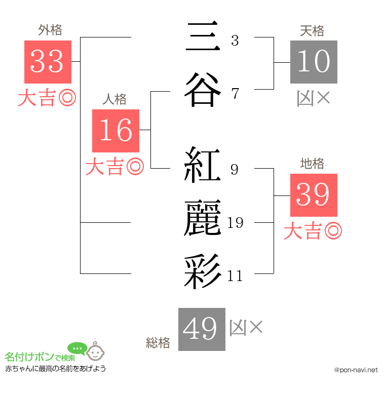 三谷 紅麗彩さんの姓名判断結果