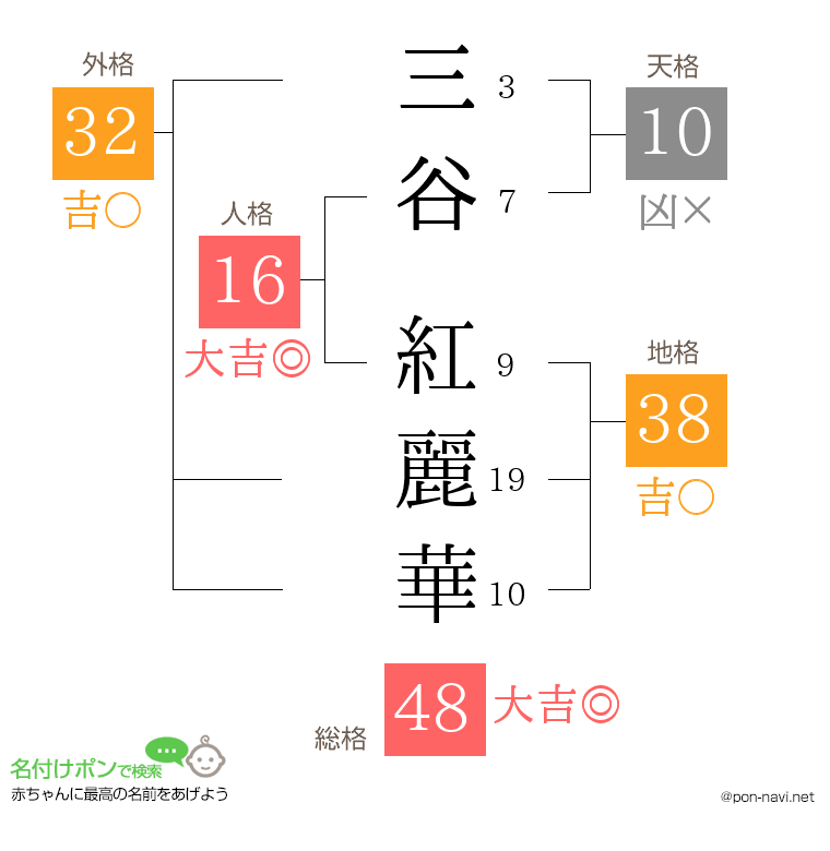 三谷 紅麗華さんの姓名判断結果