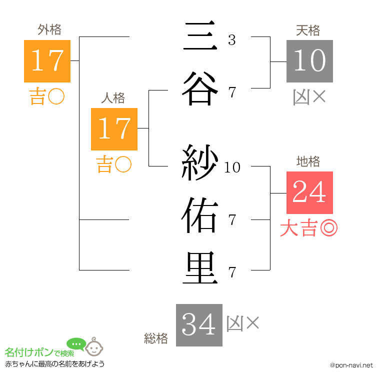 三谷 紗佑里さんの姓名判断結果