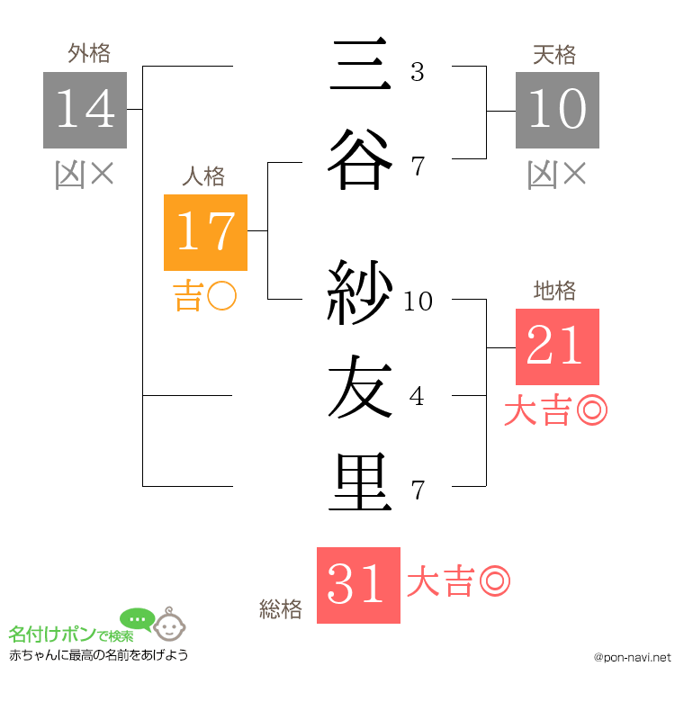 三谷 紗友里さんの姓名判断結果