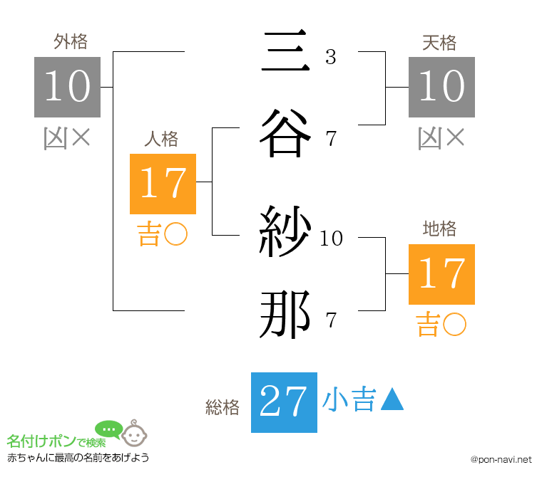 三谷 紗那さんの姓名判断結果