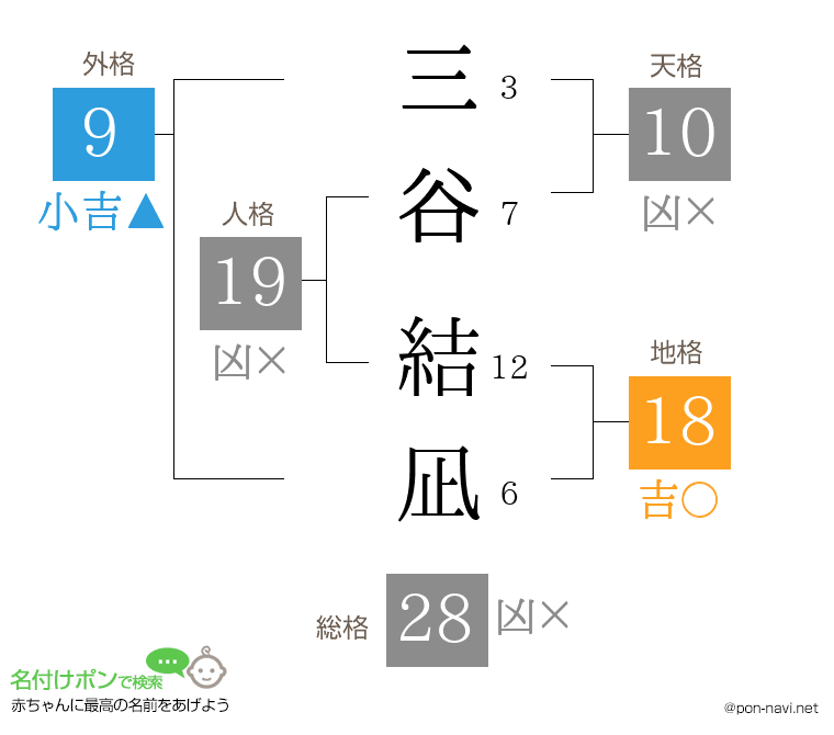 三谷 結凪さんの姓名判断結果