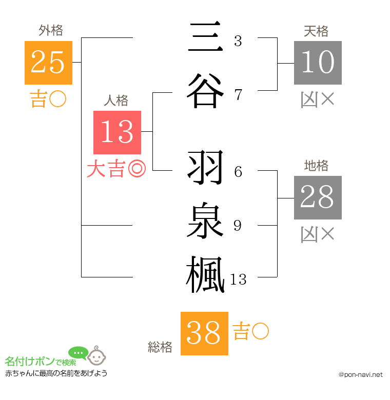 三谷 羽泉楓さんの姓名判断結果
