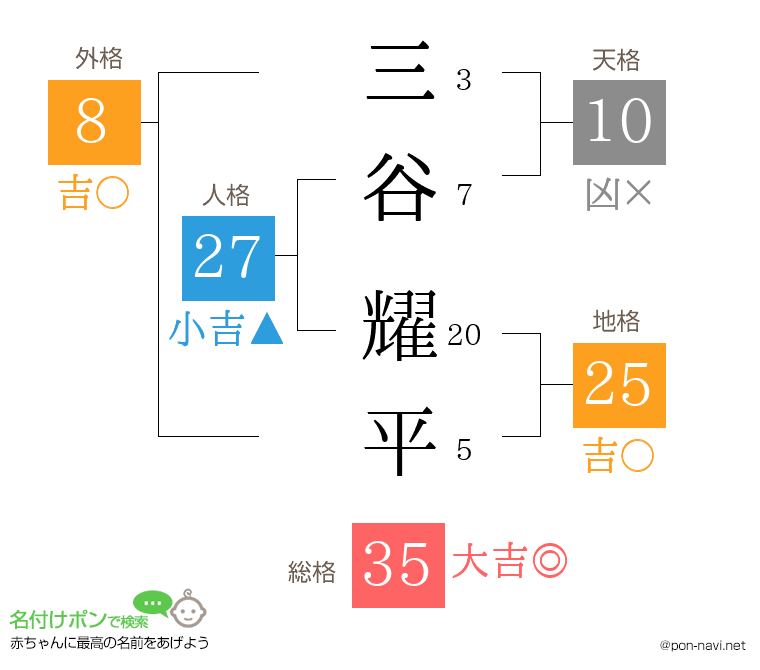 三谷 耀平さんの姓名判断結果