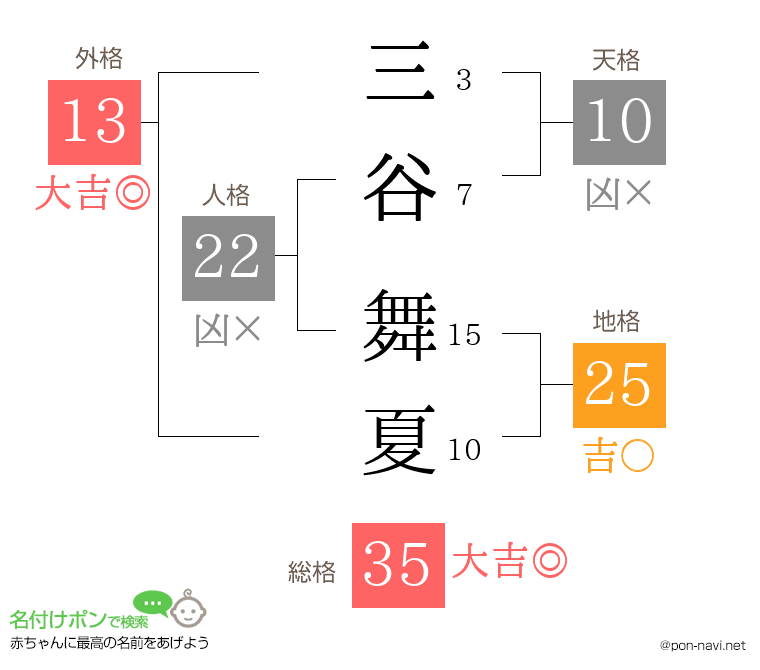 三谷 舞夏さんの姓名判断結果