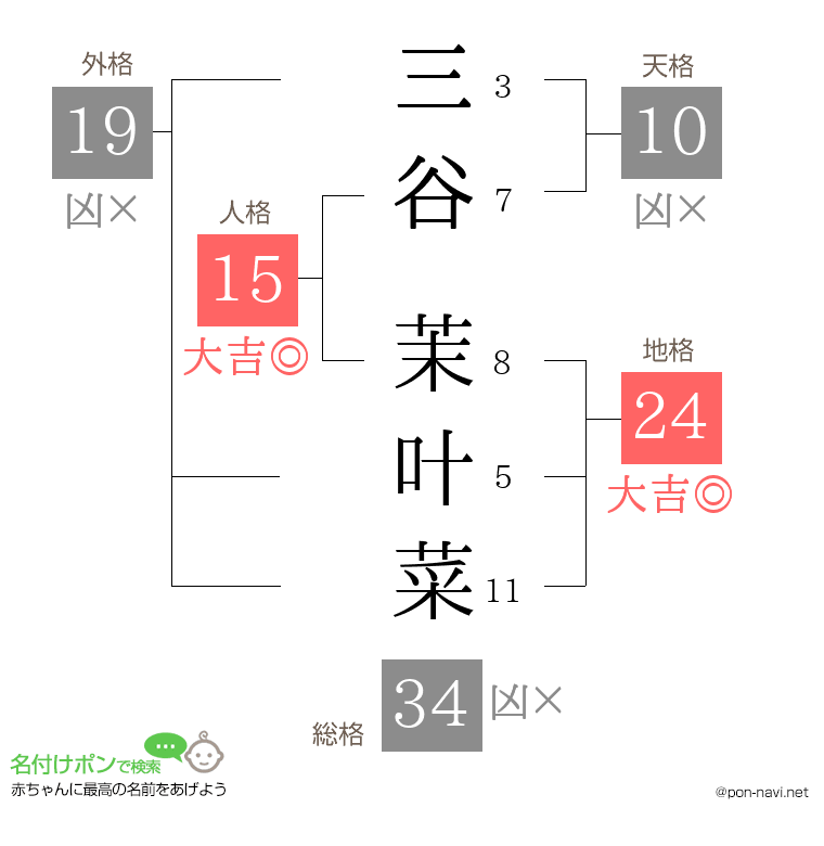 三谷 茉叶菜さんの姓名判断結果