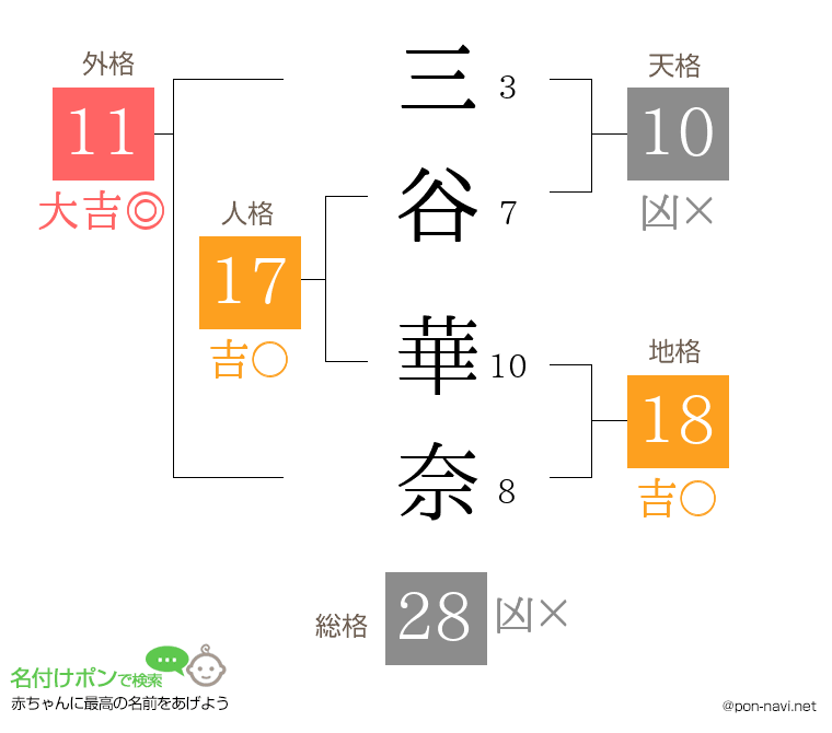 三谷 華奈さんの姓名判断結果
