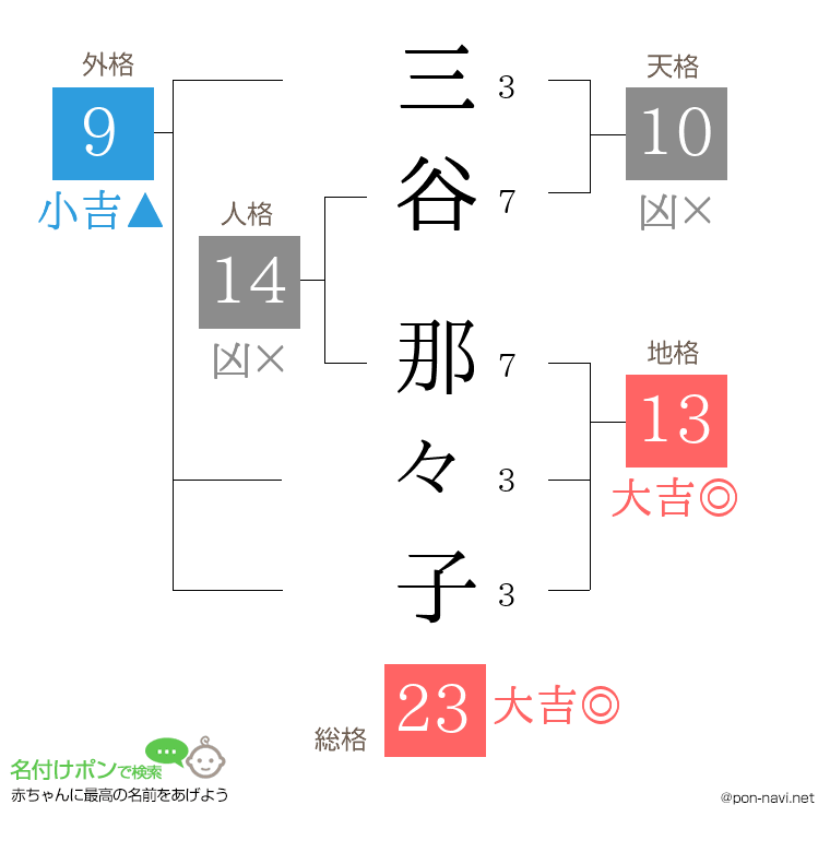 三谷 那々子さんの姓名判断結果