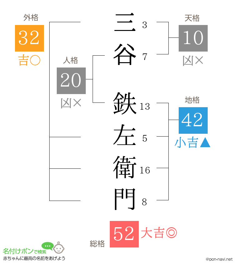 三谷 鉄左衛門さんの姓名判断結果