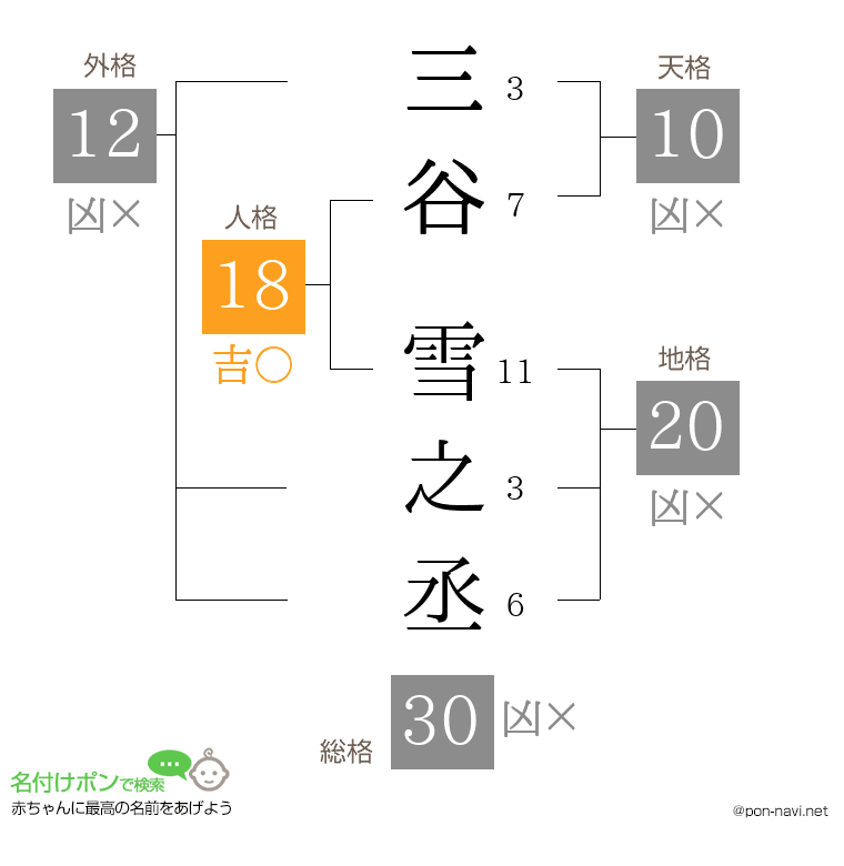 三谷 雪之丞さんの姓名判断結果