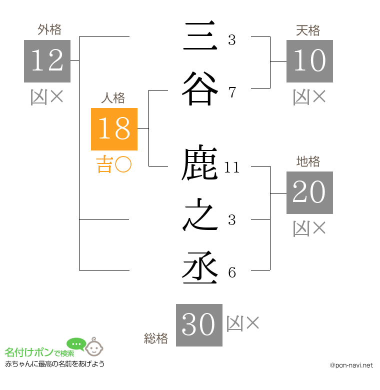 三谷 鹿之丞さんの姓名判断結果