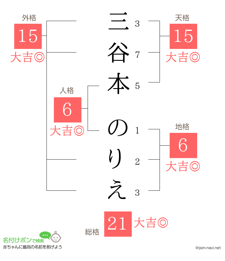 三谷本 のりえさんの姓名判断結果
