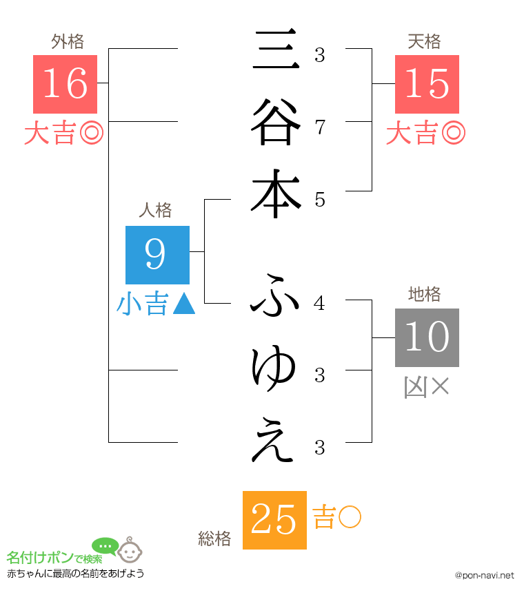 三谷本 ふゆえさんの姓名判断結果