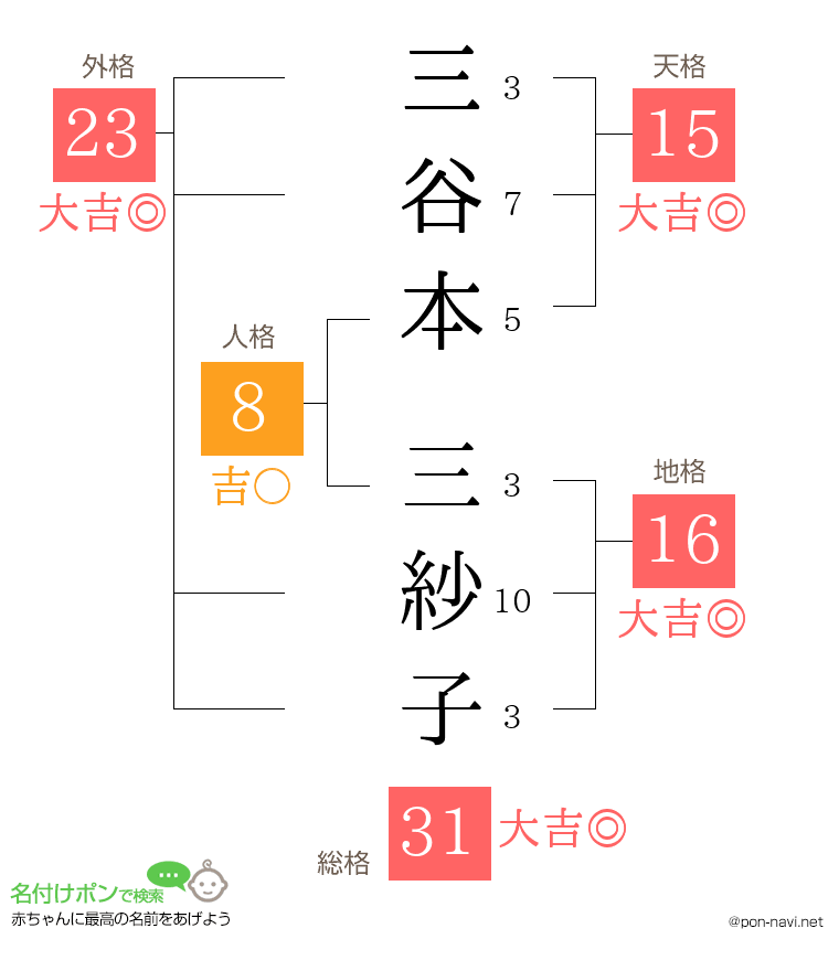 三谷本 三紗子さんの姓名判断結果