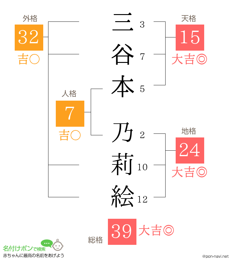 三谷本 乃莉絵さんの姓名判断結果