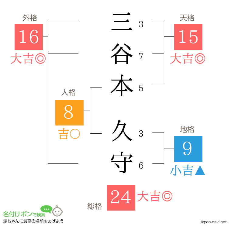 三谷本 久守さんの姓名判断結果