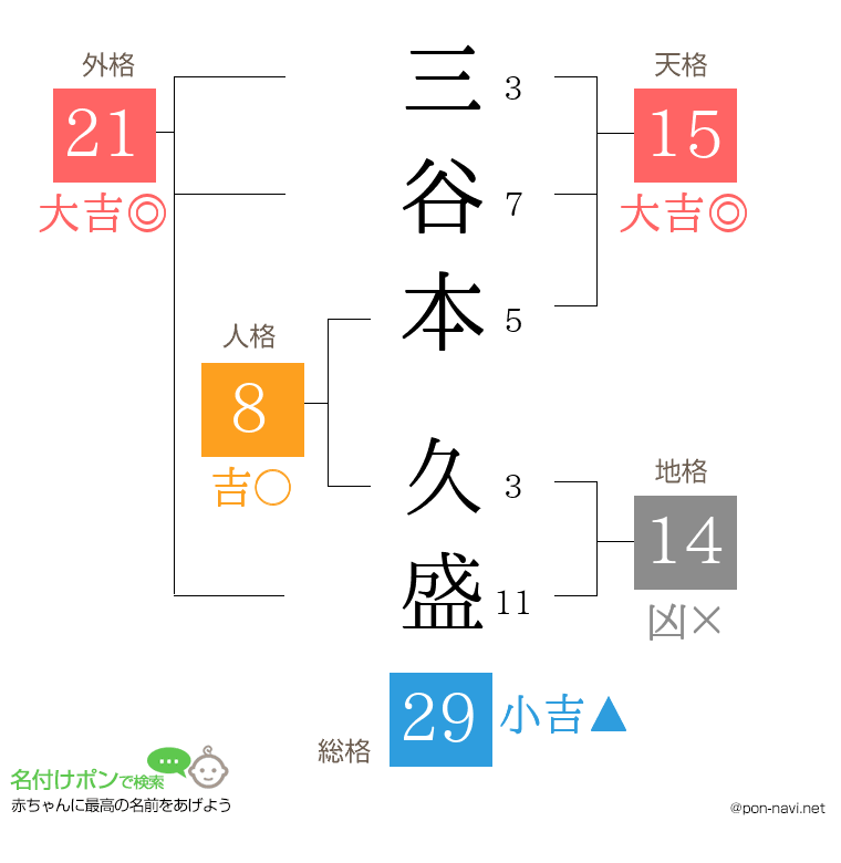 三谷本 久盛さんの姓名判断結果