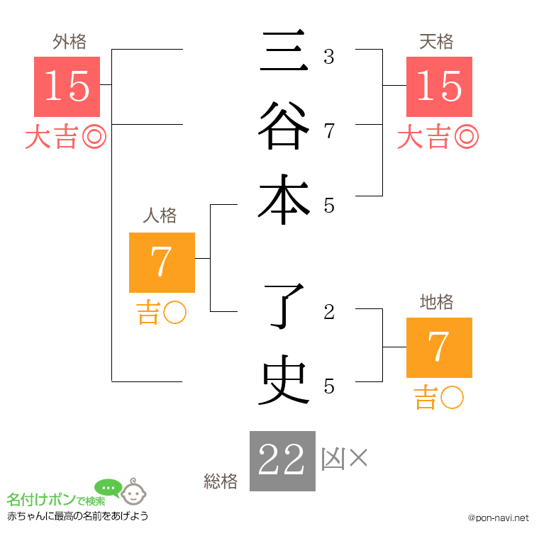 三谷本 了史さんの姓名判断結果