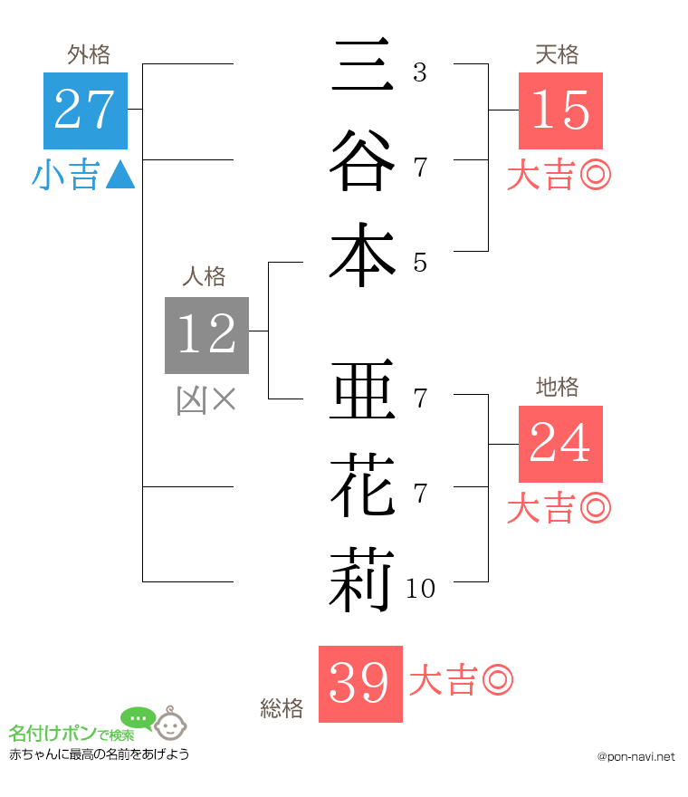 三谷本 亜花莉さんの姓名判断結果