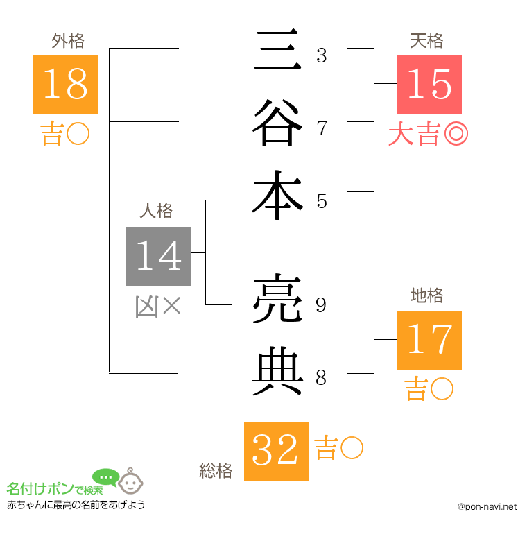三谷本 亮典さんの姓名判断結果