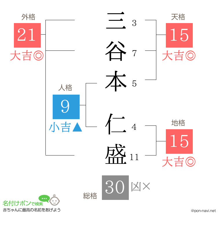三谷本 仁盛さんの姓名判断結果